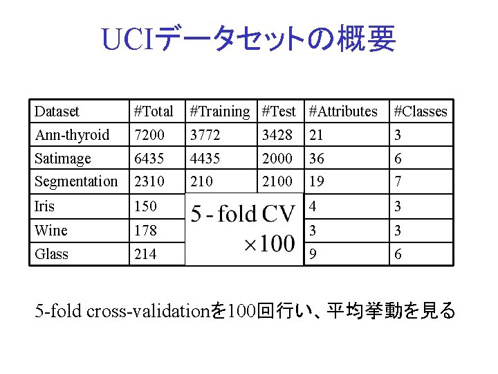 UCIデータセットの概要 Dataset #Total #Training #Test #Attributes #Classes Ann-thyroid 7200 3772 3428 21 3 Satimage