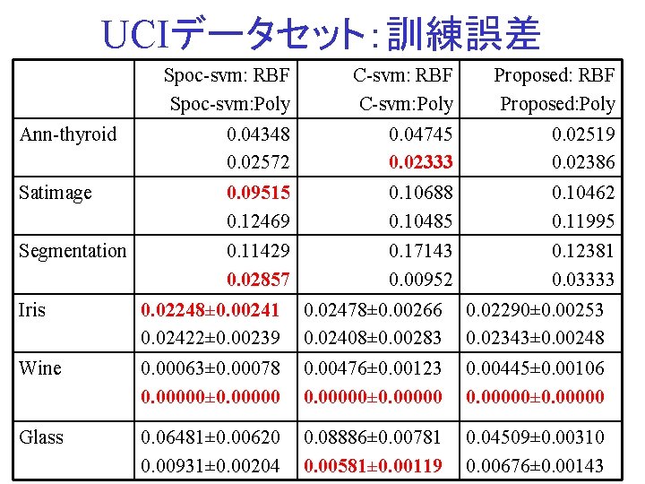 UCIデータセット：訓練誤差 Spoc-svm: RBF Spoc-svm: Poly C-svm: RBF C-svm: Poly Proposed: RBF Proposed: Poly Ann-thyroid