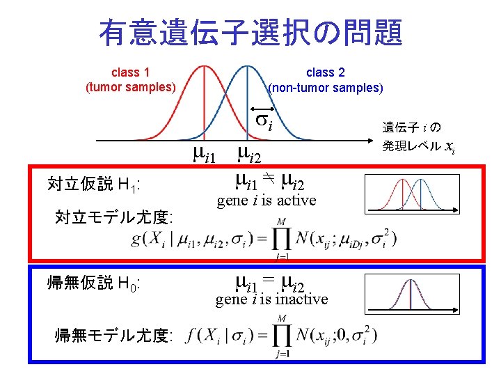 有意遺伝子選択の問題 class 1 (tumor samples) class 2 (non-tumor samples) si 対立仮説 H 1: 対立モデル尤度: