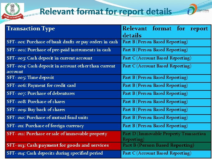 Relevant format for report details Transaction Type Relevant format for report details SFT- 001:
