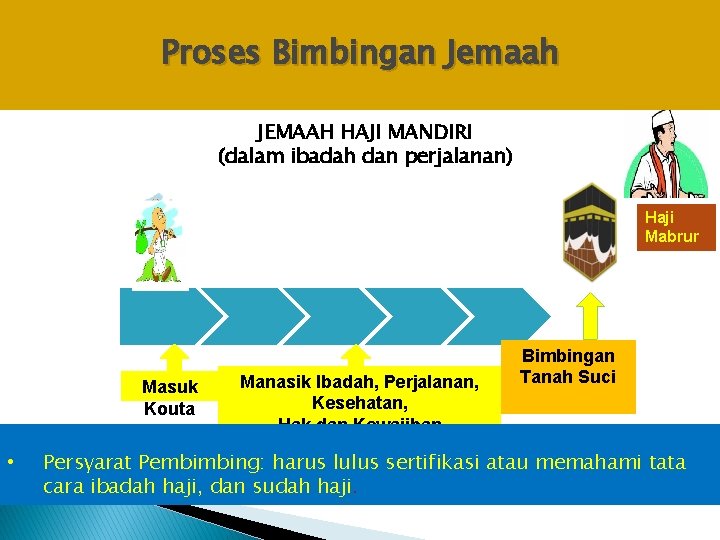 Proses Bimbingan Jemaah JEMAAH HAJI MANDIRI (dalam ibadah dan perjalanan) Haji Mabrur Masuk Kouta