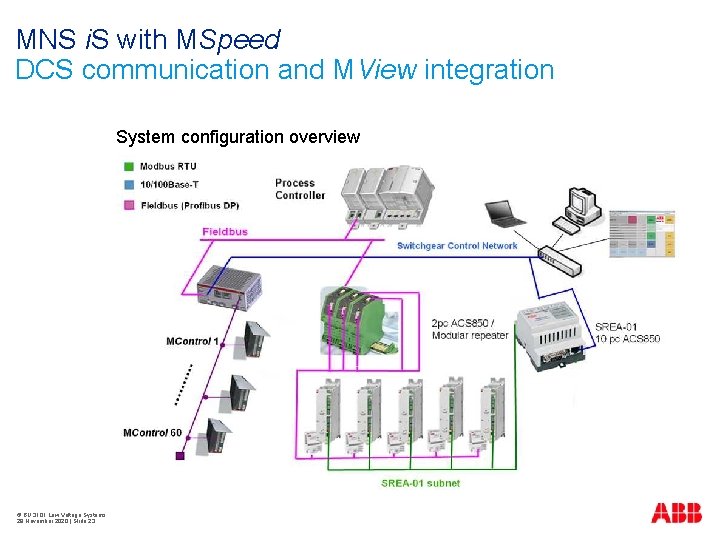 MNS i. S with MSpeed DCS communication and MView integration System configuration overview ©