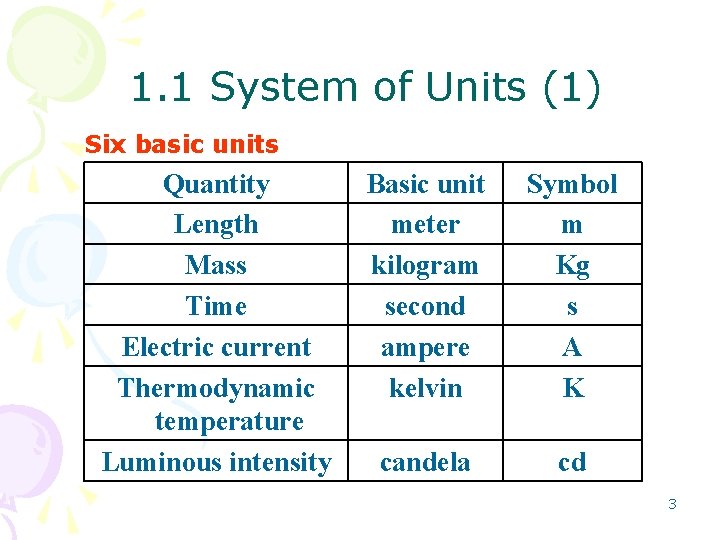1. 1 System of Units (1) Six basic units Quantity Length Mass Time Electric 1. 1 System of Units (1) Six basic units Quantity Length Mass Time Electric