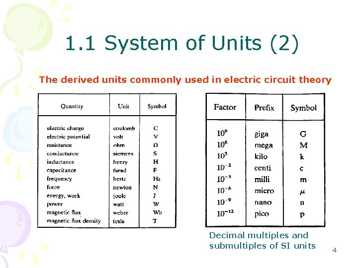 1. 1 System of Units (2) The derived units commonly used in electric circuit 1. 1 System of Units (2) The derived units commonly used in electric circuit