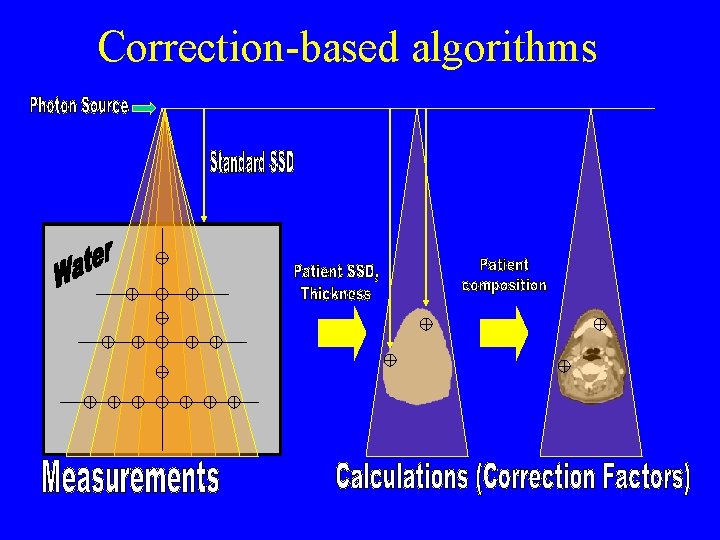 Correction-based algorithms 