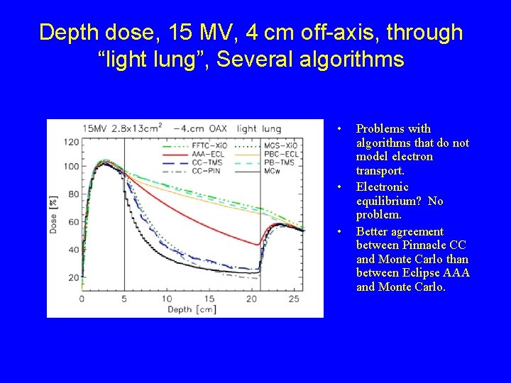 Depth dose, 15 MV, 4 cm off-axis, through “light lung”, Several algorithms • •