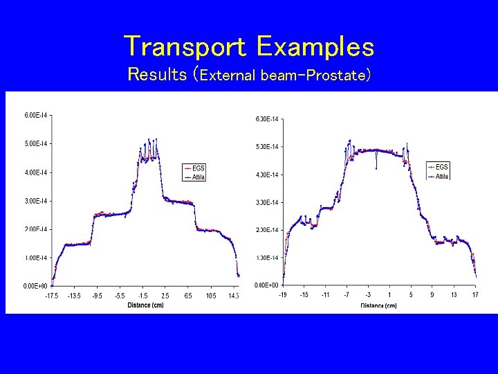 Transport Examples Results (External beam-Prostate) 