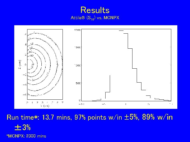 Results Attila (S 16) vs. MCNPX Run time*: 13. 7 mins, 97% points w/in