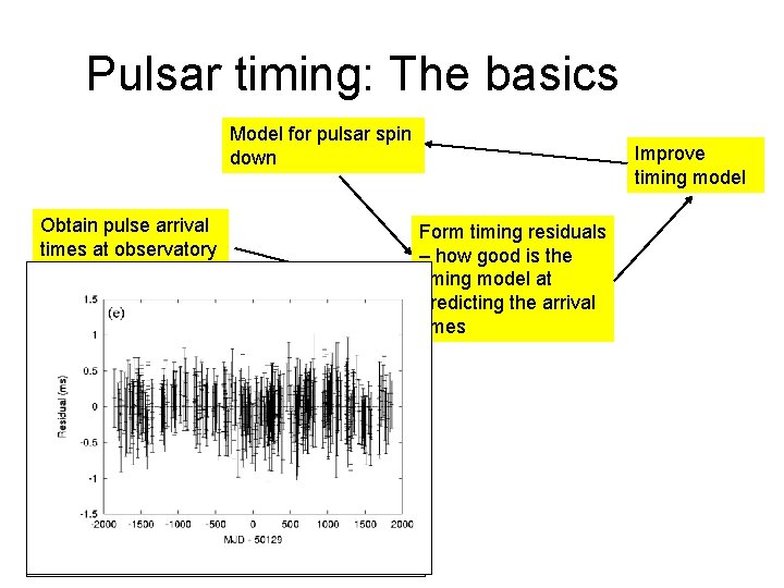 Pulsar timing: The basics Model for pulsar spin down Obtain pulse arrival times at