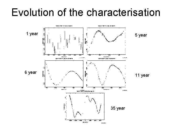 Evolution of the characterisation 1 year 5 year 6 year 11 year 35 year