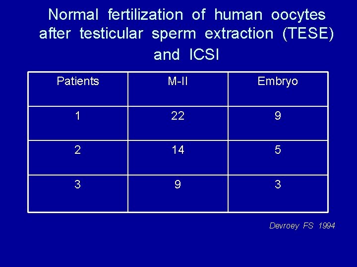Normal fertilization of human oocytes after testicular sperm extraction (TESE) and ICSI Patients M-II