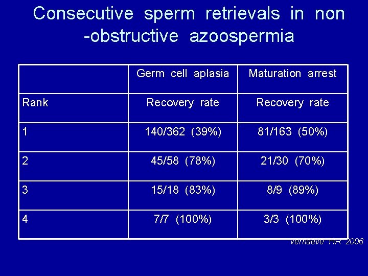 Consecutive sperm retrievals in non -obstructive azoospermia Germ cell aplasia Maturation arrest Rank Recovery