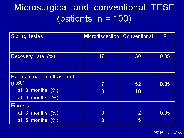 Microsurgical and conventional TESE (patients n = 100) Sibling testes Recovery rate (%) Haematoma