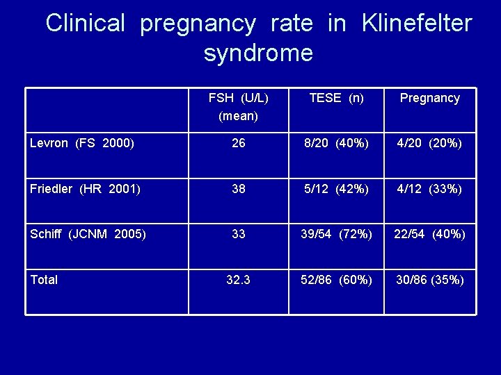 Clinical pregnancy rate in Klinefelter syndrome FSH (U/L) (mean) TESE (n) Pregnancy Levron (FS