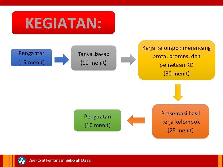 KEGIATAN: Pengantar (15 menit) Tanya Jawab (10 menit) Penguatan (10 menit) Direktorat Pembinaan Sekolah