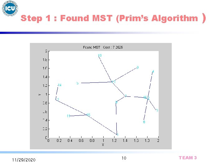 Step 1 : Found MST (Prim’s Algorithm 11/29/2020 10 TEAM 3 ) 