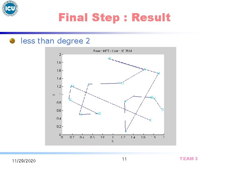 Final Step : Result less than degree 2 11/29/2020 11 TEAM 3 