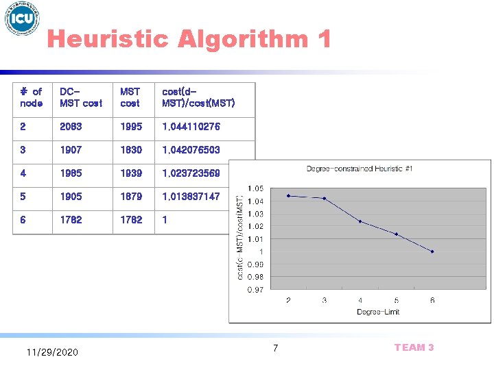 Heuristic Algorithm 1 # of node DCMST cost(d. MST)/cost(MST) 2 2083 1995 1. 044110276