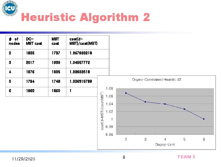 Heuristic Algorithm 2 # of nodes DCMST cost(d. MST)/cost(MST) 2 1855 1737 1. 067933218