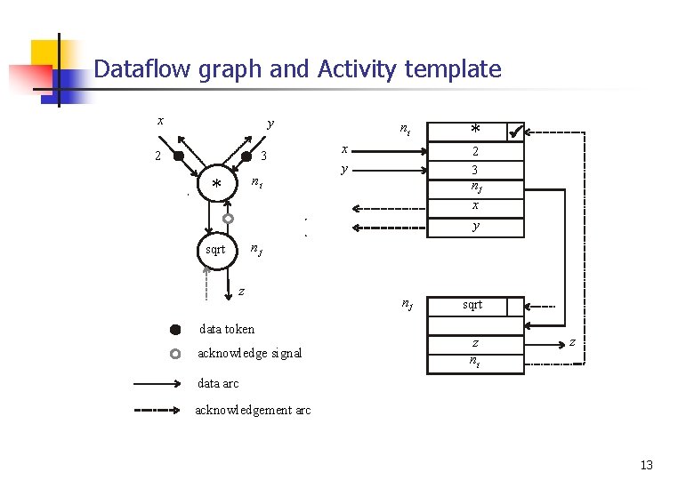 Dataflow graph and Activity template x y 2 3 * ni sqrt nj z