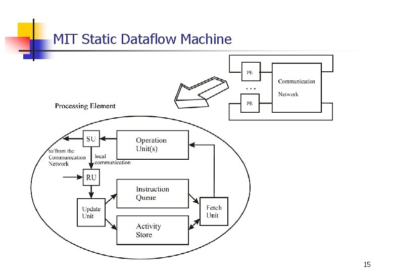 MIT Static Dataflow Machine 15 