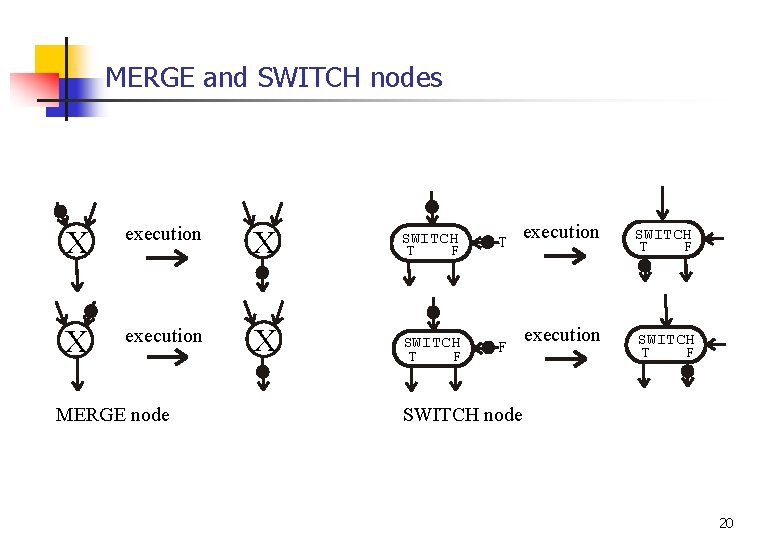 MERGE and SWITCH nodes X execution MERGE node X SWITCH T X SWITCH F