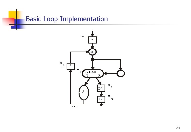 Basic Loop Implementation n i L X n j D n k SWITCH T