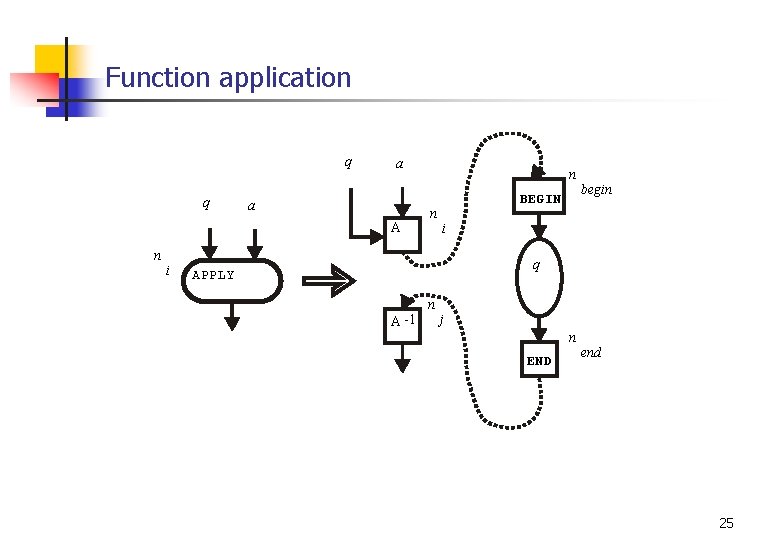 Function application q q a a A n i n n BEGIN begin i