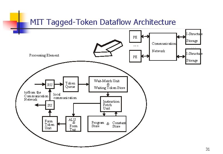 MIT Tagged-Token Dataflow Architecture I-Structure PE. . . Communication Network Processing Element Token Queue