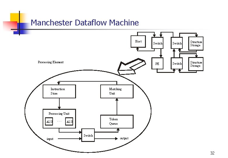 Manchester Dataflow Machine Host Processing Element Switch Structure Storage PE Switch Structure Storage Matching