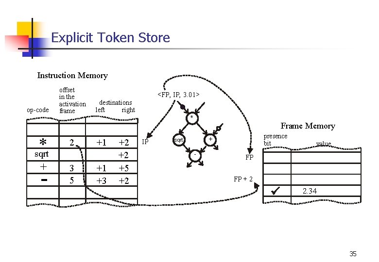 Explicit Token Store Instruction Memory op-code offset in the activation frame * sqrt 2