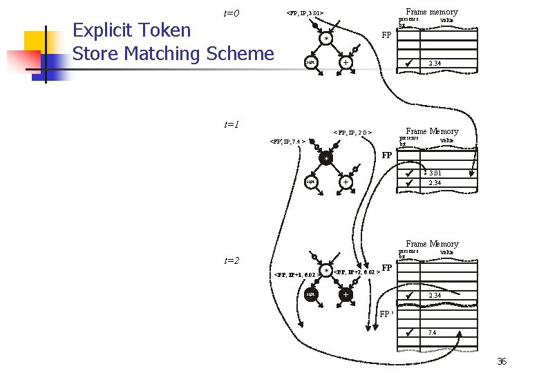 t=0 Frame memory <FP, IP, 3. 01> Explicit Token Store Matching Scheme presence bit