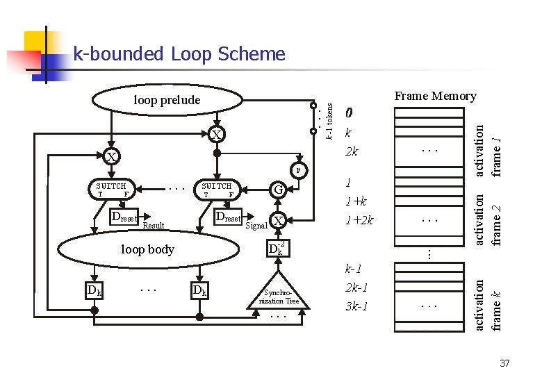 k-bounded Loop Scheme . . . 1 1+k 1+2 k . . . k-1