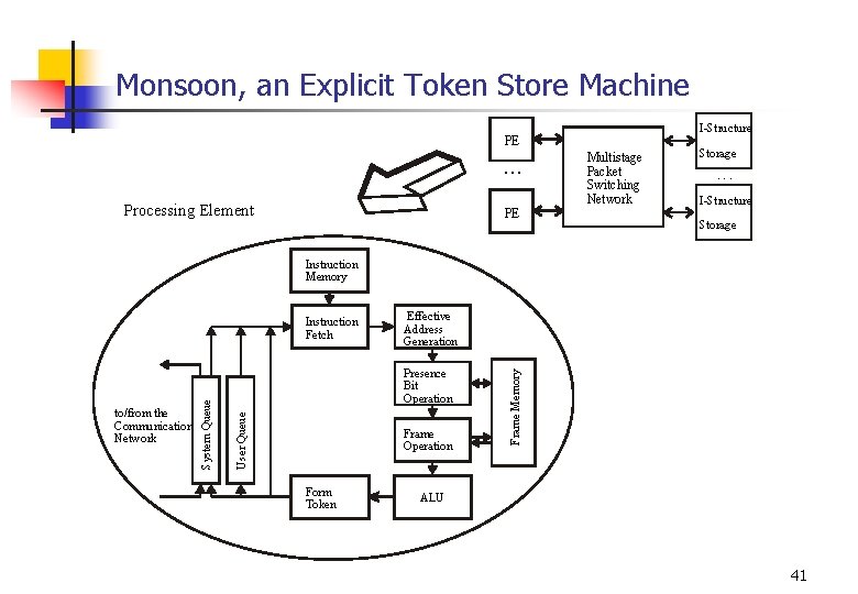Monsoon, an Explicit Token Store Machine I-Structure PE. . . Processing Element PE Multistage
