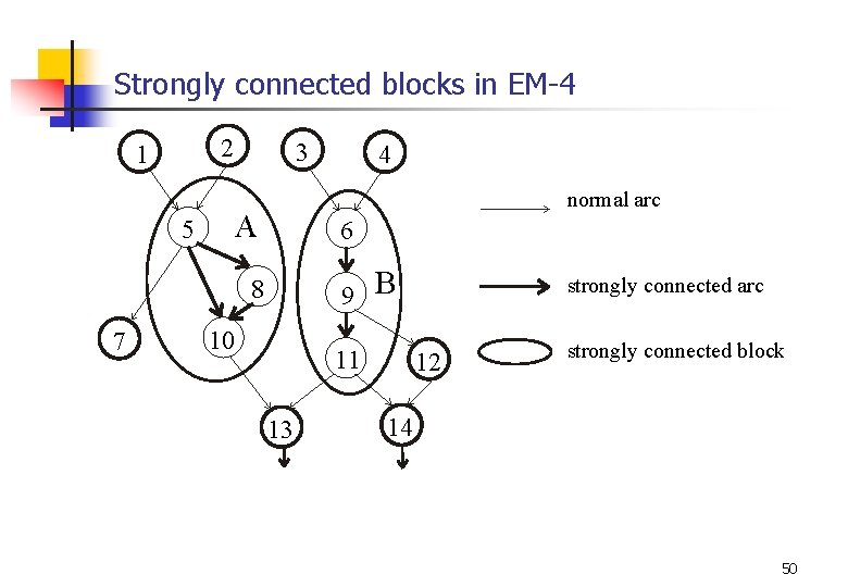 Strongly connected blocks in EM-4 2 1 5 7 3 4 normal arc A