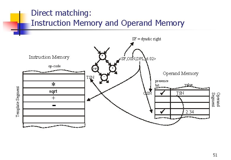 Direct matching: Instruction Memory and Operand Memory SF = dyadic right * Instruction Memory