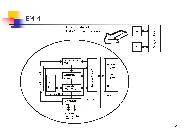 Processing Element: EMC-R Processor + Memory PE. . . Register Files Input Buffer Unit