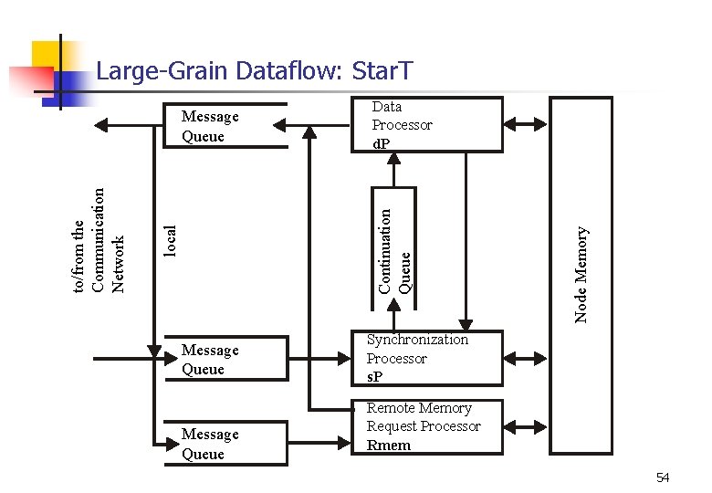Large-Grain Dataflow: Star. T Message Queue Node Memory Data Processor d. P Continuation Queue