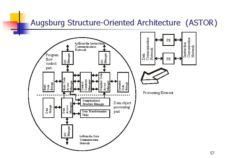 Computational Structure Manager Data Transformation Units Dynamic Code Storage Danymic Code Access Manager Control