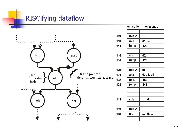 RISCifying dataflow op-code sqrt mul join operation fork sub frame pointer dest. instruction address