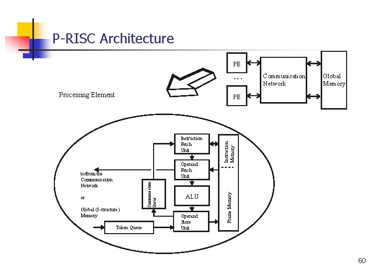 P-RISC Architecture PE. . . Processing Element Communication Network Global Memory to/from the Communication