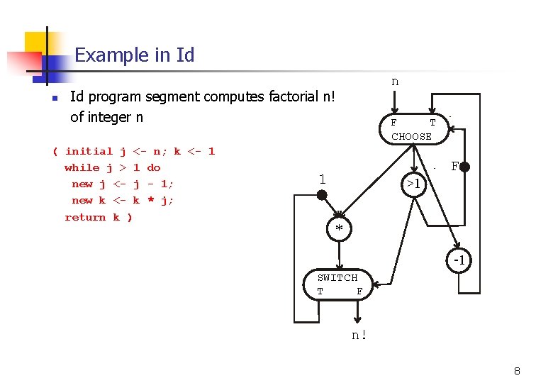 Example in Id n n Id program segment computes factorial n! of integer n