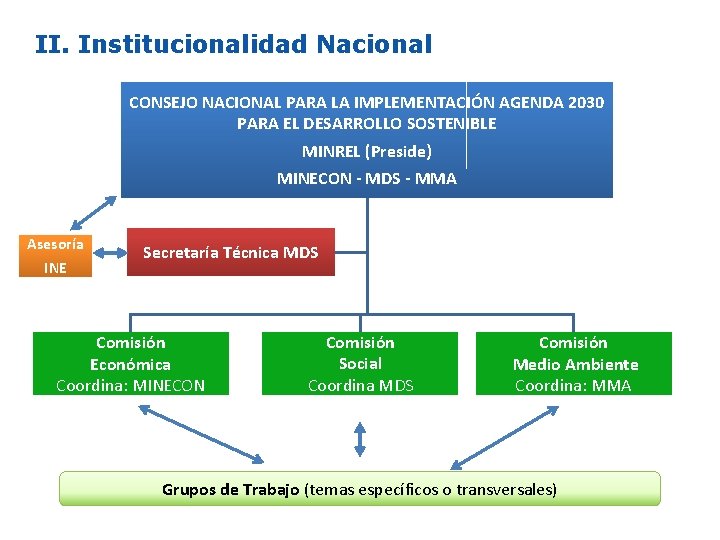 II. Institucionalidad Nacional CONSEJO NACIONAL PARA LA IMPLEMENTACIÓN AGENDA 2030 PARA EL DESARROLLO SOSTENIBLE