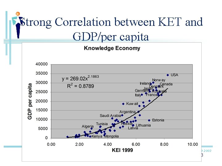 Strong Correlation between KET and GDP/per capita International Exhibition Centre, Sofia, October 8 -9