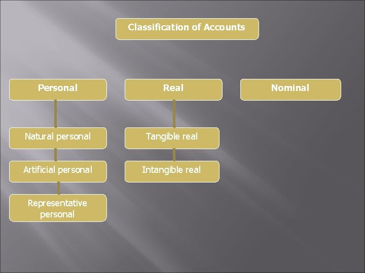 Classification of Accounts Personal Real Natural personal Tangible real Artificial personal Intangible real Representative