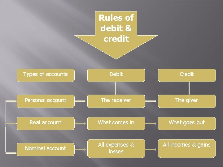 Rules of debit & credit Types of accounts Debit Credit Personal account The receiver