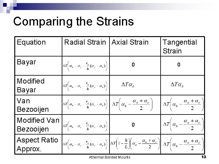 Comparing the Strains Equation Radial Strain Axial Strain Bayar 0 Tangential Strain 0 Modified