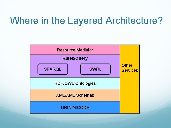 Where in the Layered Architecture? Resource Mediator Rules/Query SPARQL SWRL RDF/OWL Ontologies XML/XML Schemas