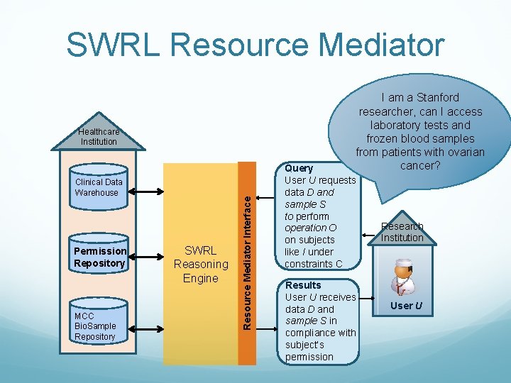 SWRL Resource Mediator I am a Stanford researcher, can I access laboratory tests and
