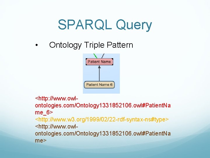SPARQL Query • Ontology Triple Pattern <http: //www. owlontologies. com/Ontology 1331852106. owl#Patient. Na me_6>
